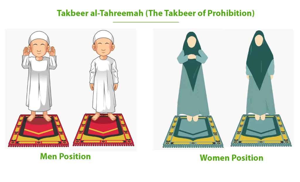 How to Pray Salaah ( Different Position )